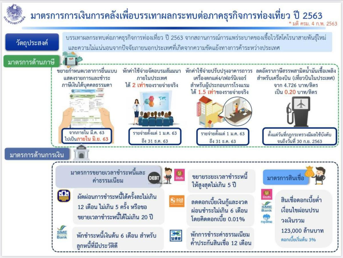 ครม.ออกหลายมาตรการช่วยท่องเที่ยวหลังกระทบหนักจากโคโรน่า