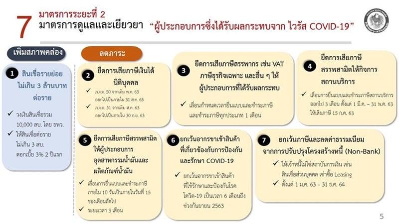 ครม.อนุมัติแพ็คเกจเพิ่มสภาพคล่อง-ลดภาระภาษี ช่วยผู้ประกอบการจากโควิด-19