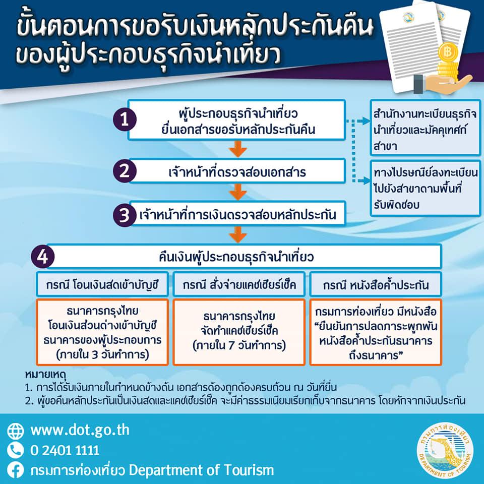 กรมการท่องเที่ยวเปิดยื่นขอรับคืนเงินหลักประกันผู้ประกอบธุรกิจนำเที่ยวตามมาตรการเยียวยาผู้ได้รับผลกระทบ covid-19