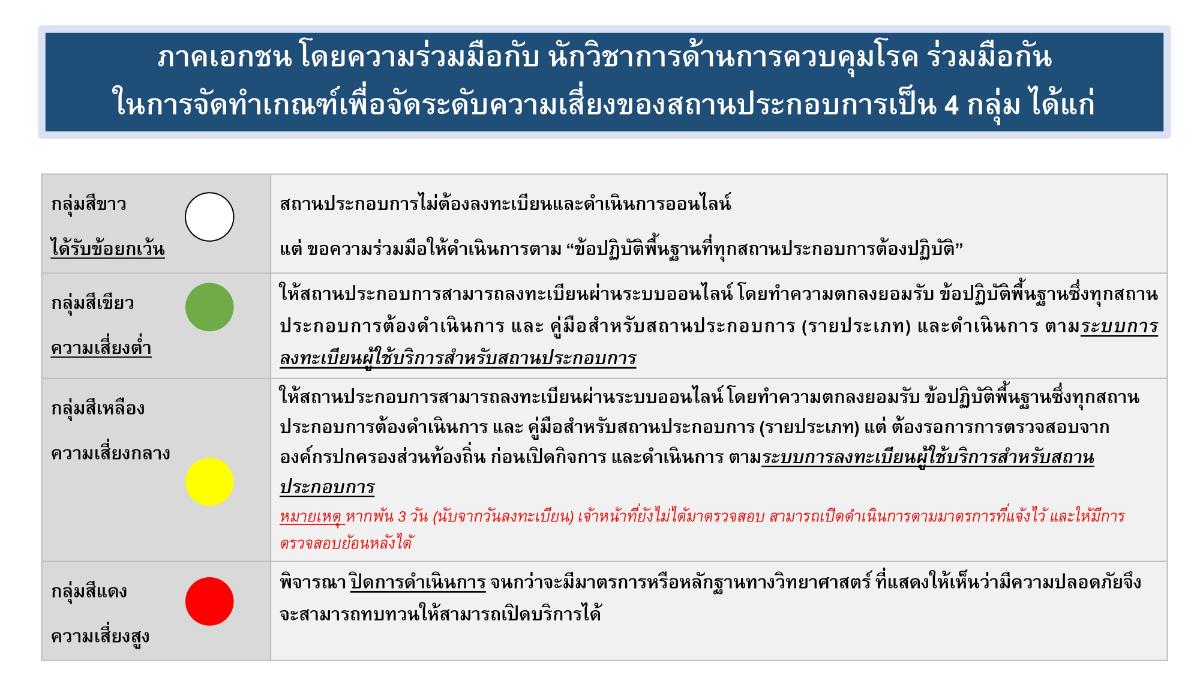 การจัดกลุ่ม 4 กลุ่มทยอยเปิดบริการได้ตั้งแต่ 3 พ.ค.