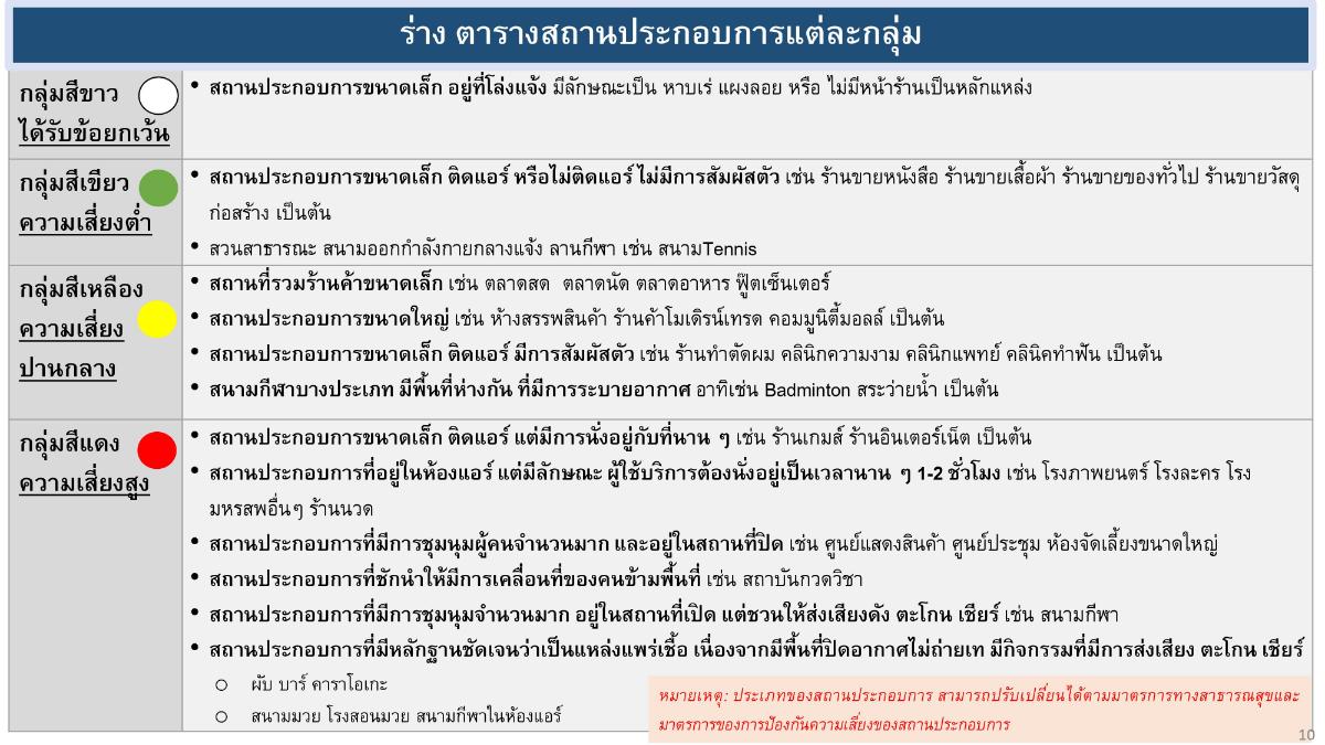 การจัดกลุ่ม 4 กลุ่มทยอยเปิดบริการได้ตั้งแต่ 3 พ.ค.