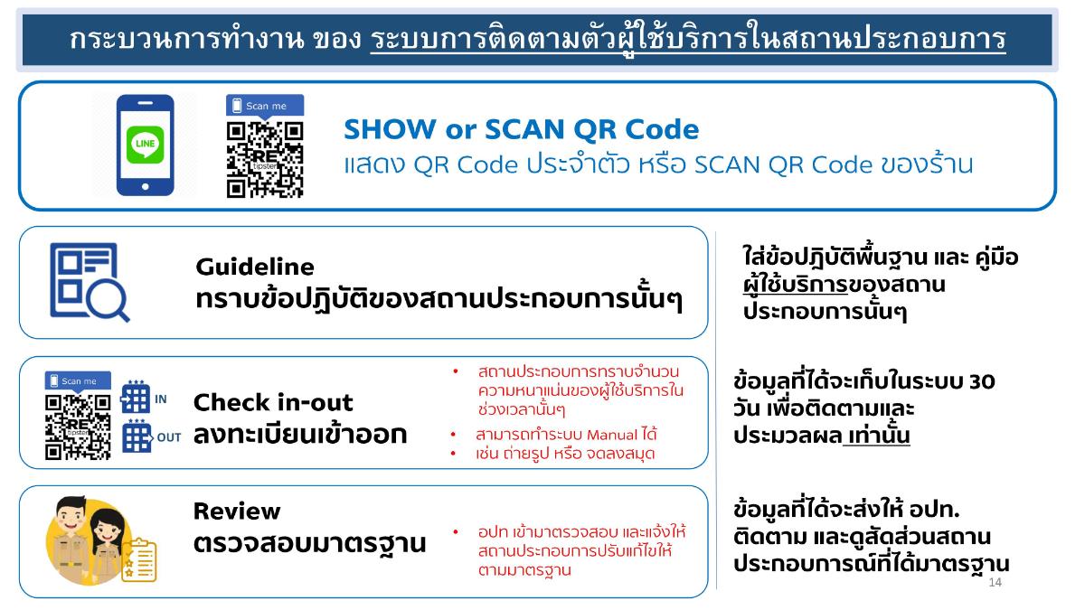 การจัดกลุ่ม 4 กลุ่มทยอยเปิดบริการได้ตั้งแต่ 3 พ.ค.