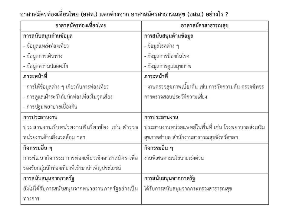 รมว.ท่องเที่ยว-บพข.- สกสว.ร่วมหนุนอาสาสมัครท่องเที่ยวไทยรับการเปิดประเทศ