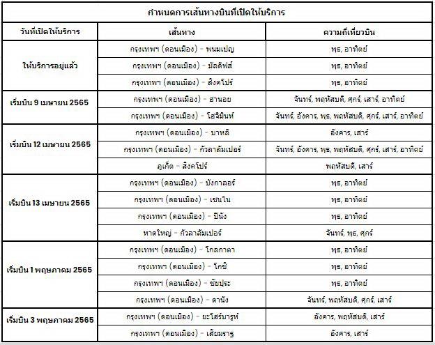 ท่องเที่ยวเริ่มฟื้น แอร์เอเชียเริ่มบิน 7 ประเทศ 18 เส้นทางเมษายนนี้ ไม่ต้องกักตัว