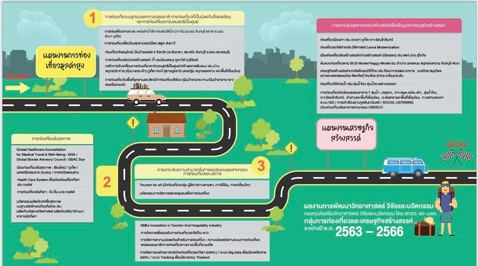 สกสว. บพข. ททท. ผนึก 9 สมาคมท่องเที่ยวขับเคลื่อนท่องเที่ยวไทยด้วยงานวิจัย