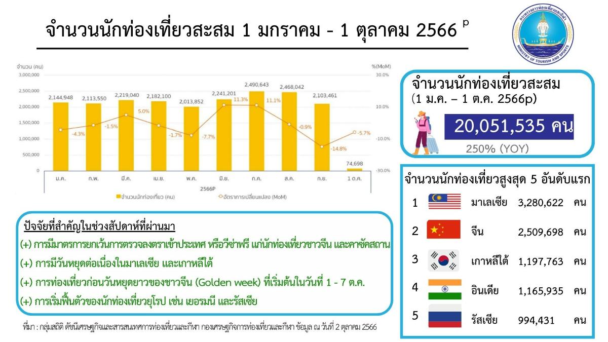 9 เดือนแรกนักท่องเที่ยวเข้าไทย 20 ล้านคน เผย 5 ชาติแรกเข้าไทยสูงสุดเรียงตามลำดับคือ มาเลเซีย-จีน-เกาหลีใต้-อินเดีย-รัสเซีย