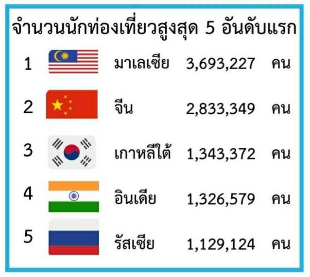 เผย 10 เดือนนักท่องเที่ยวเข้าไทยแล้ว 22 ล้านคน ทำรายได้ 9.5 แสนล้าน คาดว่านักท่องเที่ยวจะทยอยเพิ่มขึ้นในฤดูกาลท่องเที่ยวช่วงหน้าหนาว